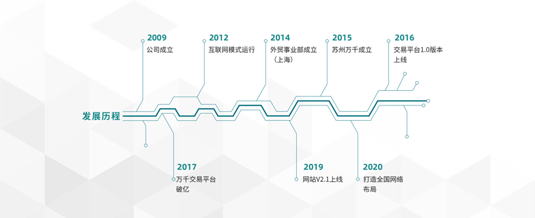 萬千緊固件2009年公司成立→2012互聯(lián)網(wǎng)運行模式→2014外貿(mào)部成立（上海）→2015蘇州萬千成立→2016線上交易平臺1.0上線→2017線上交易平臺破億→2019網(wǎng)站V2.1上線→2020打造全國網(wǎng)絡布局